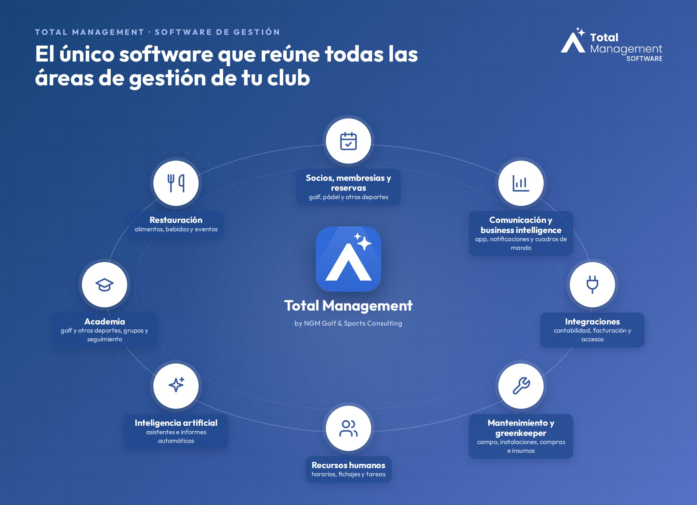 Total Management reúne socios, reservas, restauración, academia, mantenimiento, RR. HH., integraciones e IA