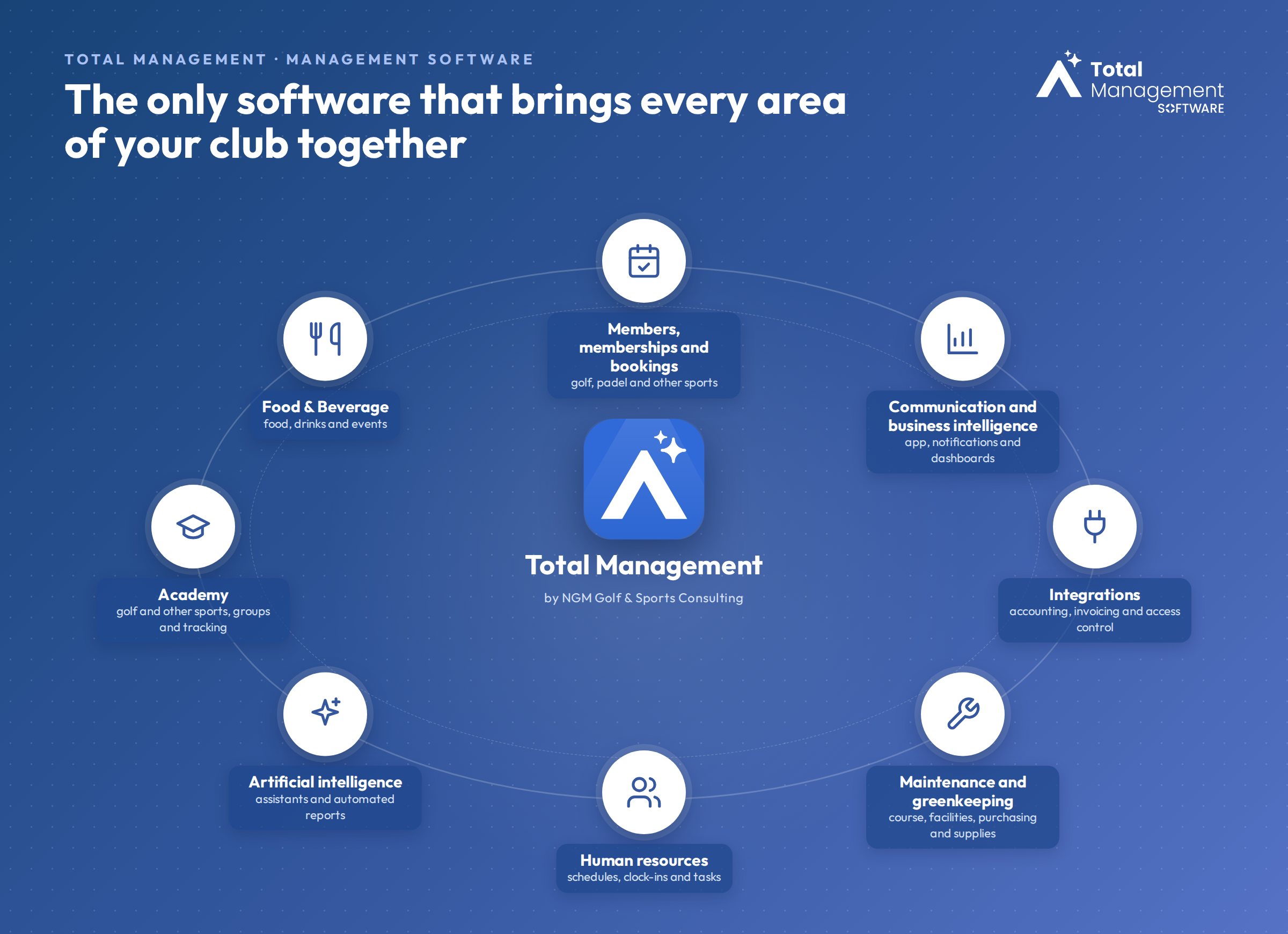 Total Management brings members, bookings, F&B, academy, maintenance, HR, integrations and AI together